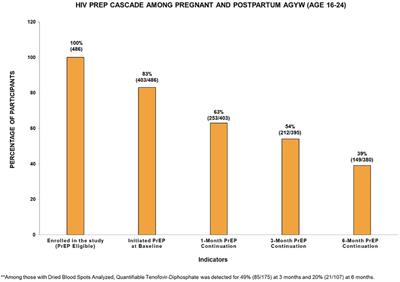 Evaluating the use of oral pre-exposure prophylaxis among pregnant and postpartum adolescent girls and young women in Cape Town, South Africa